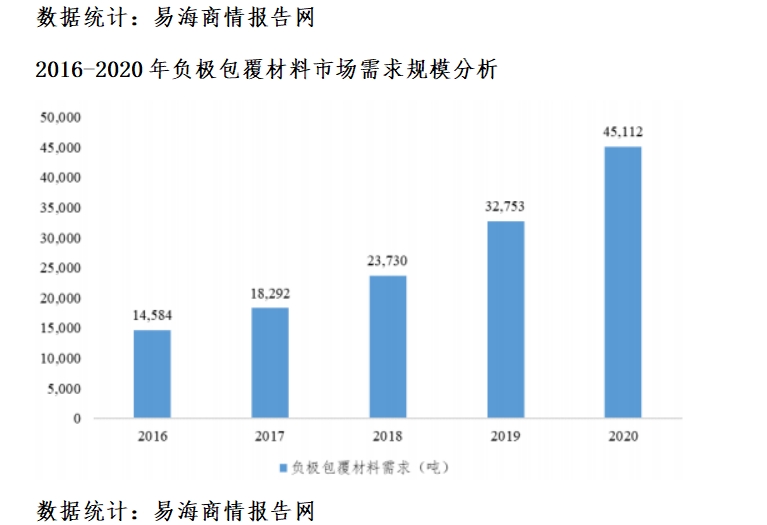 負極包覆材料行業(yè)市場競爭現(xiàn)狀及市場需求規(guī)模分析
